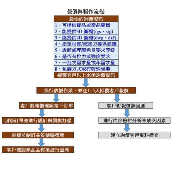 proimages/報價與製作流程_600.jpg