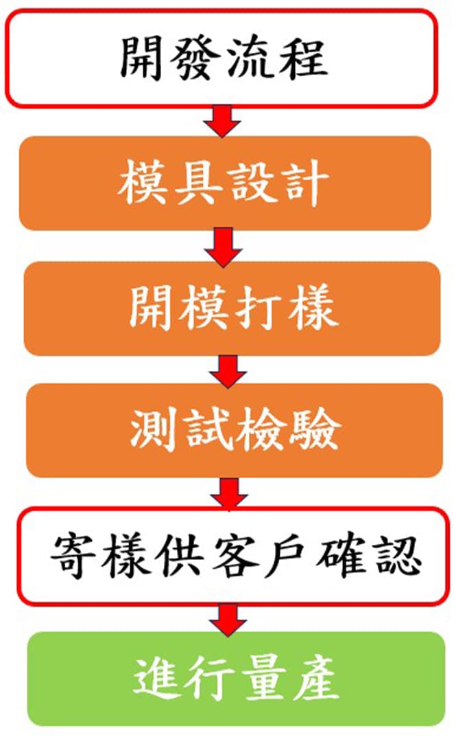 開發流程