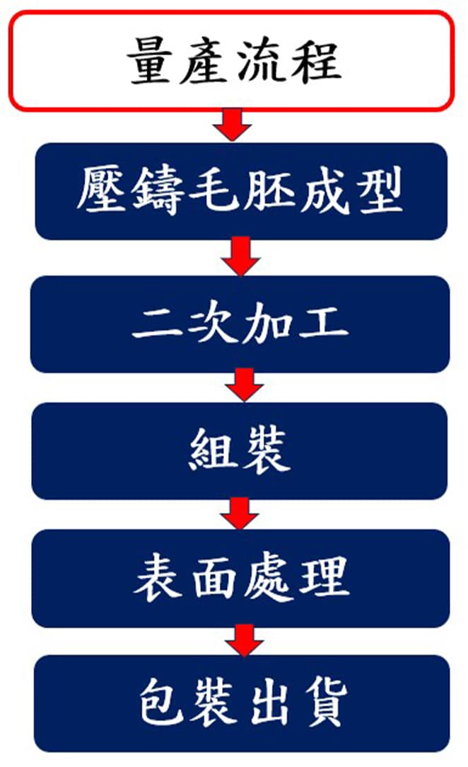 量產流程