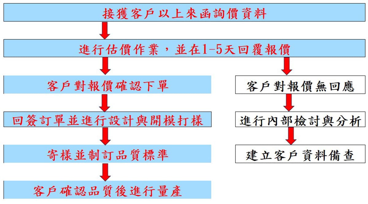 詢價流程