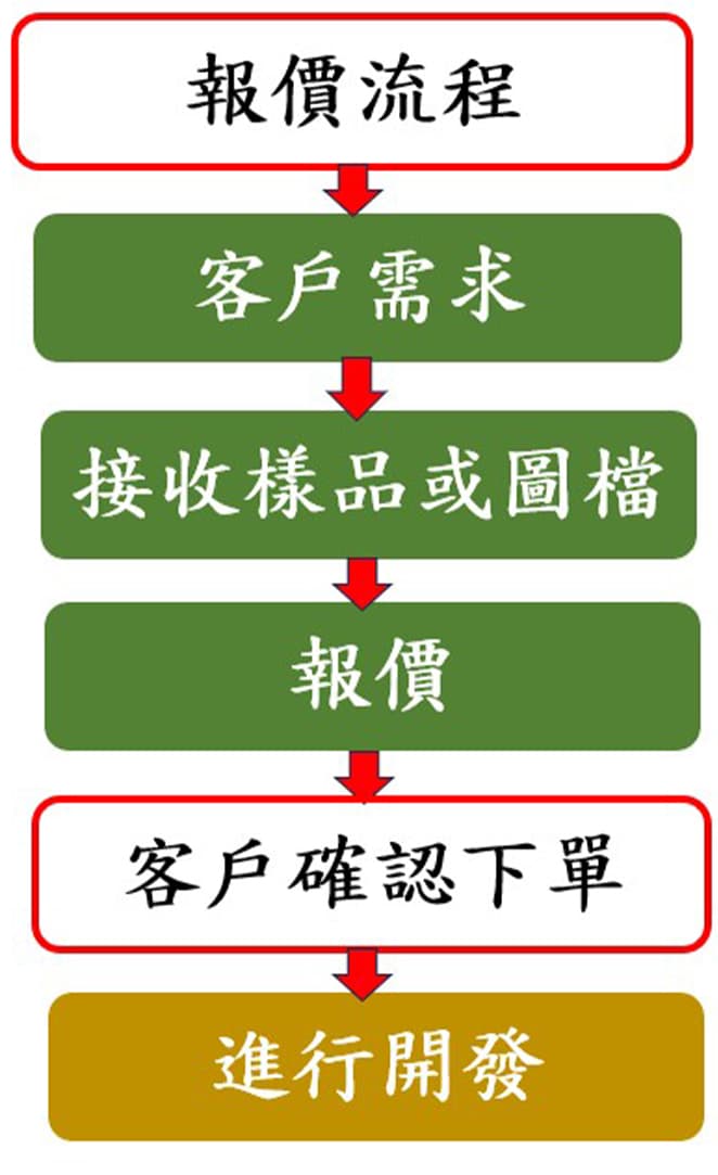 報價流程